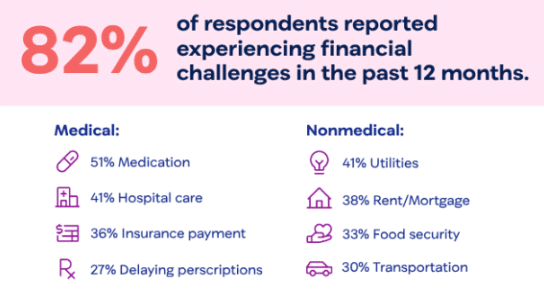 New infographic: Understanding the impact of nonmedical needs on patients